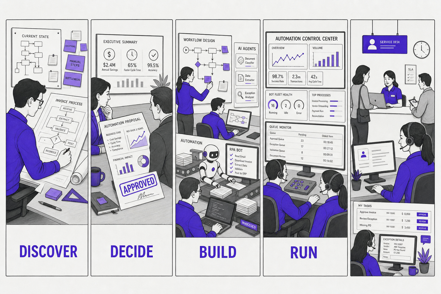 Discover, decide, build, run, and operate illustrated as a connected enterprise journey
