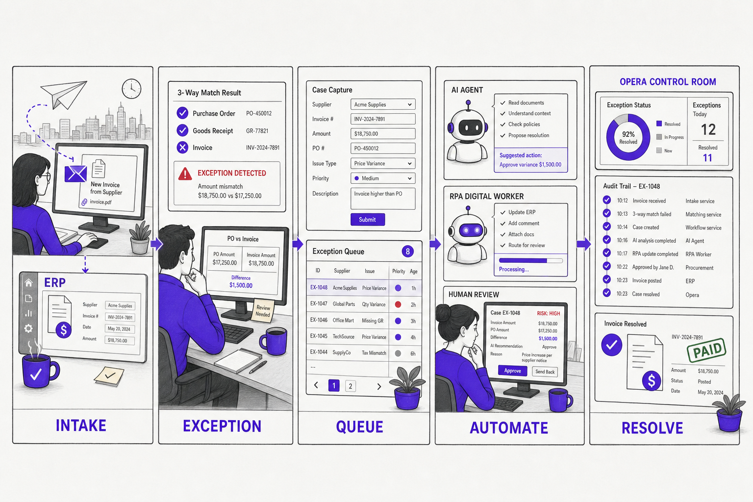 Invoice intake, exception, queue, automation, and resolution shown as an illustrated process