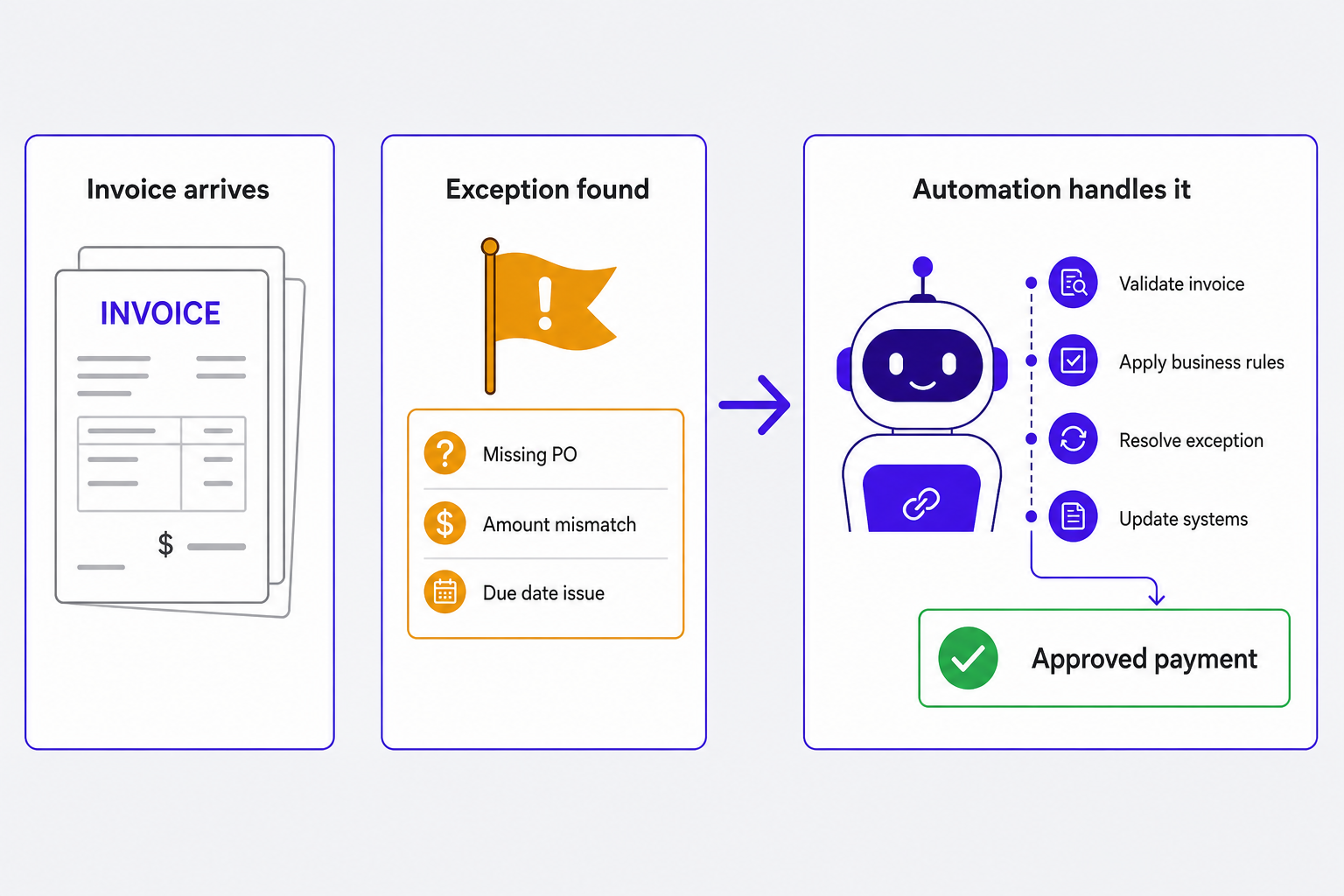 Invoice arrives, exception found, automation handles it